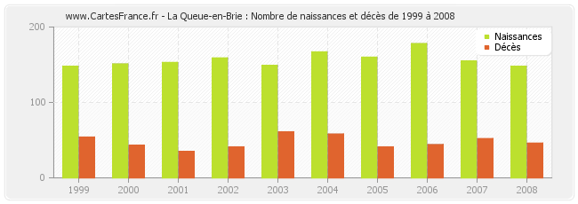 La Queue-en-Brie : Nombre de naissances et décès de 1999 à 2008